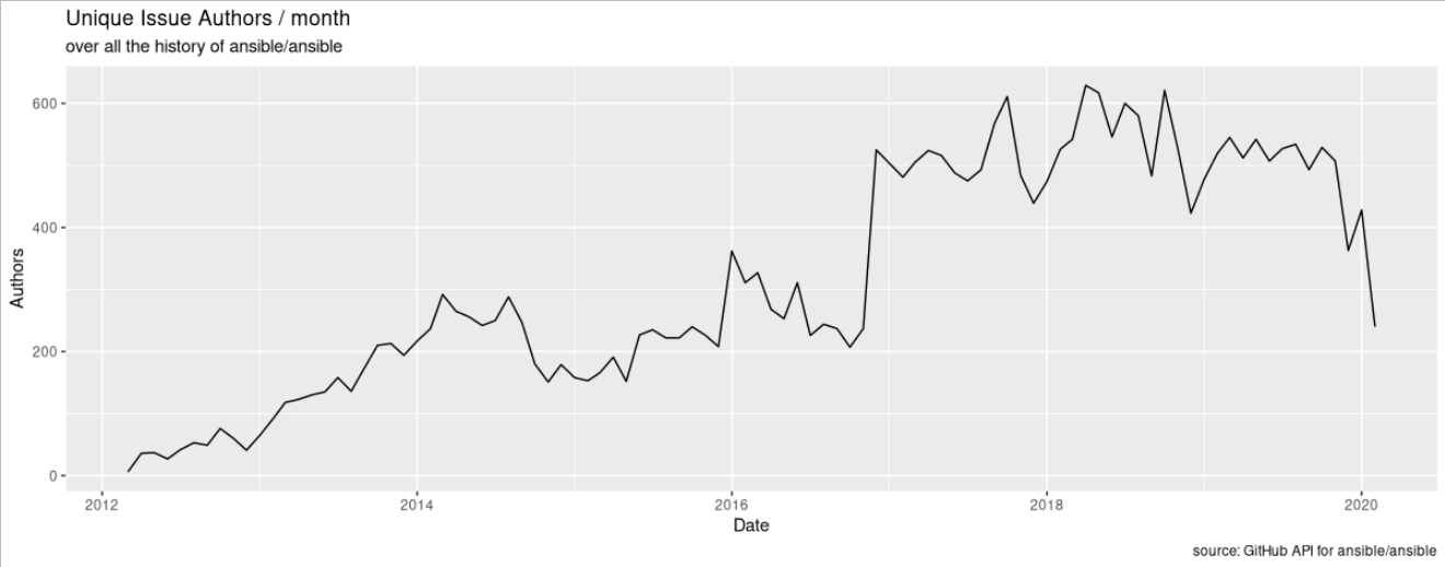 Issue authors per month in ansible/ansible repo