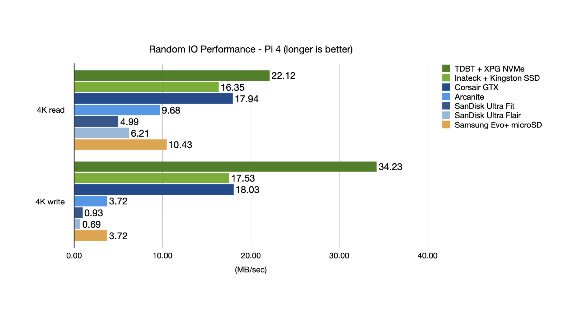 Random IO performance of different USB drives on Raspberry Pi