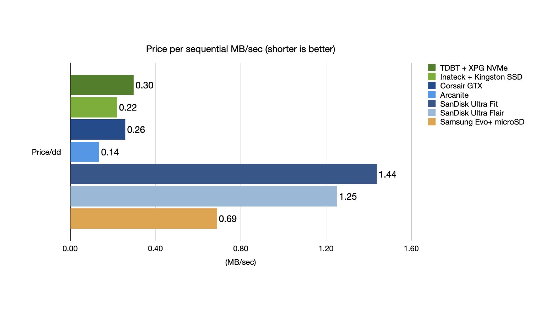Price vs performance sequential IO for flash drives for Raspberry Pi