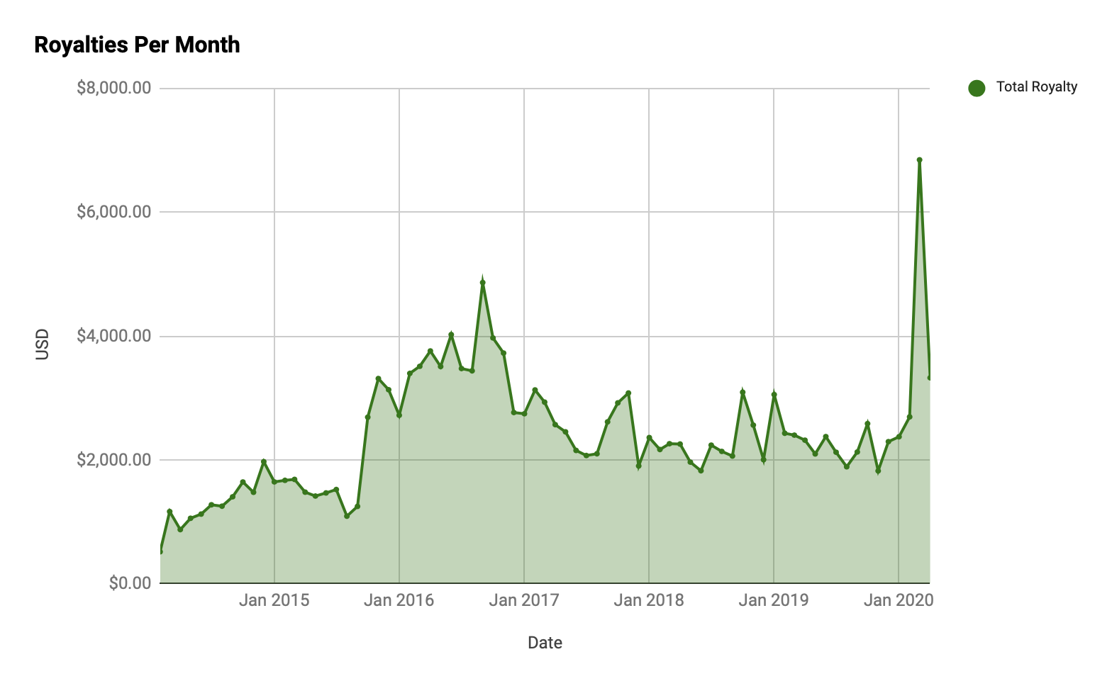 Ansible for DevOps - Revenue over time