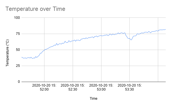 Raspberry Pi Compute Module 4 CPU Temperature overheat with no fan
