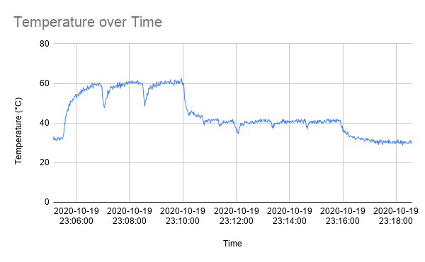 CPU temperature graph - Compute Module 4