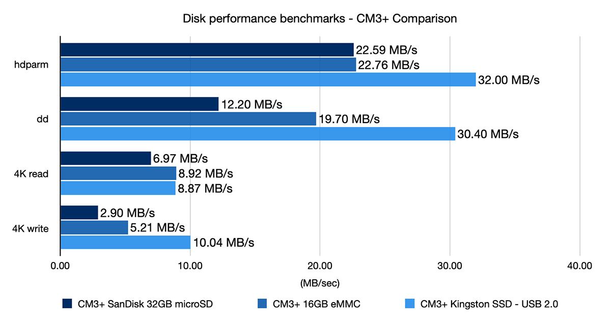 Compute Module 3+ Disk IO benchmarks