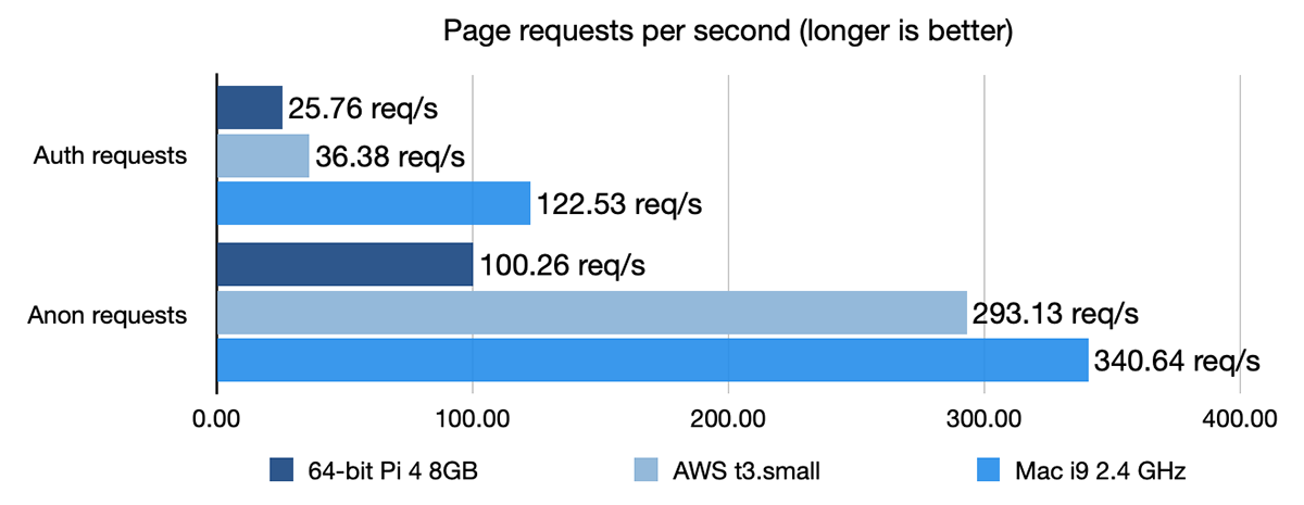 Drupal page requests benchmark - Pi 4 vs AWS T3 vs Mac i9