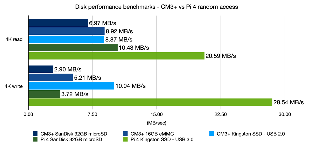 Compute Module 3+ vs Pi 4 Random Access Disk Benchmarks