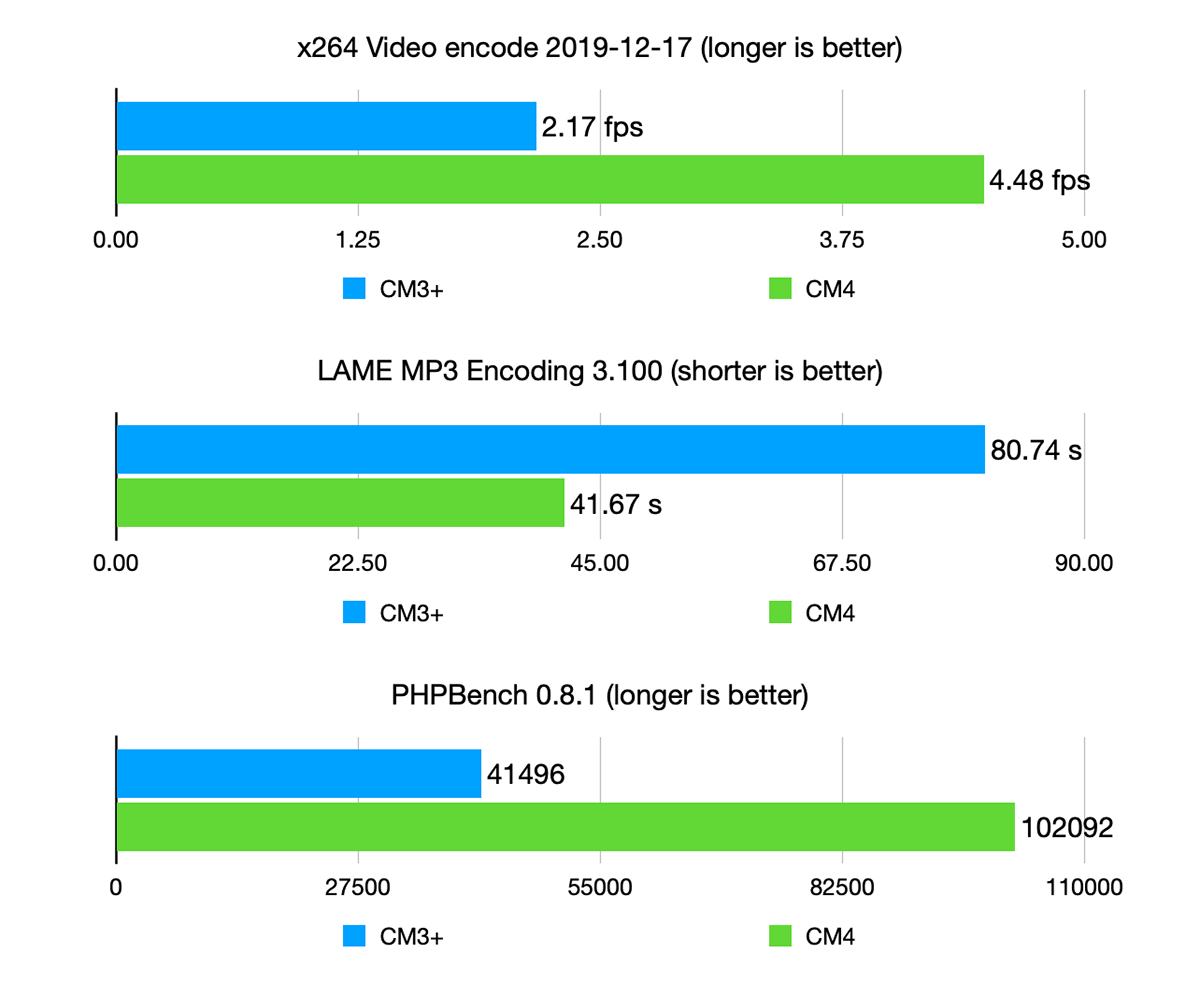 Compute Module 4 - Phoronix CPU performance benchmark