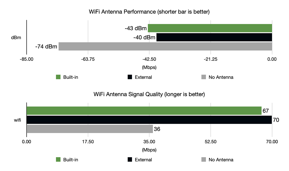 Raspberry Pi Compute Module 4 WiFi antenna comparison