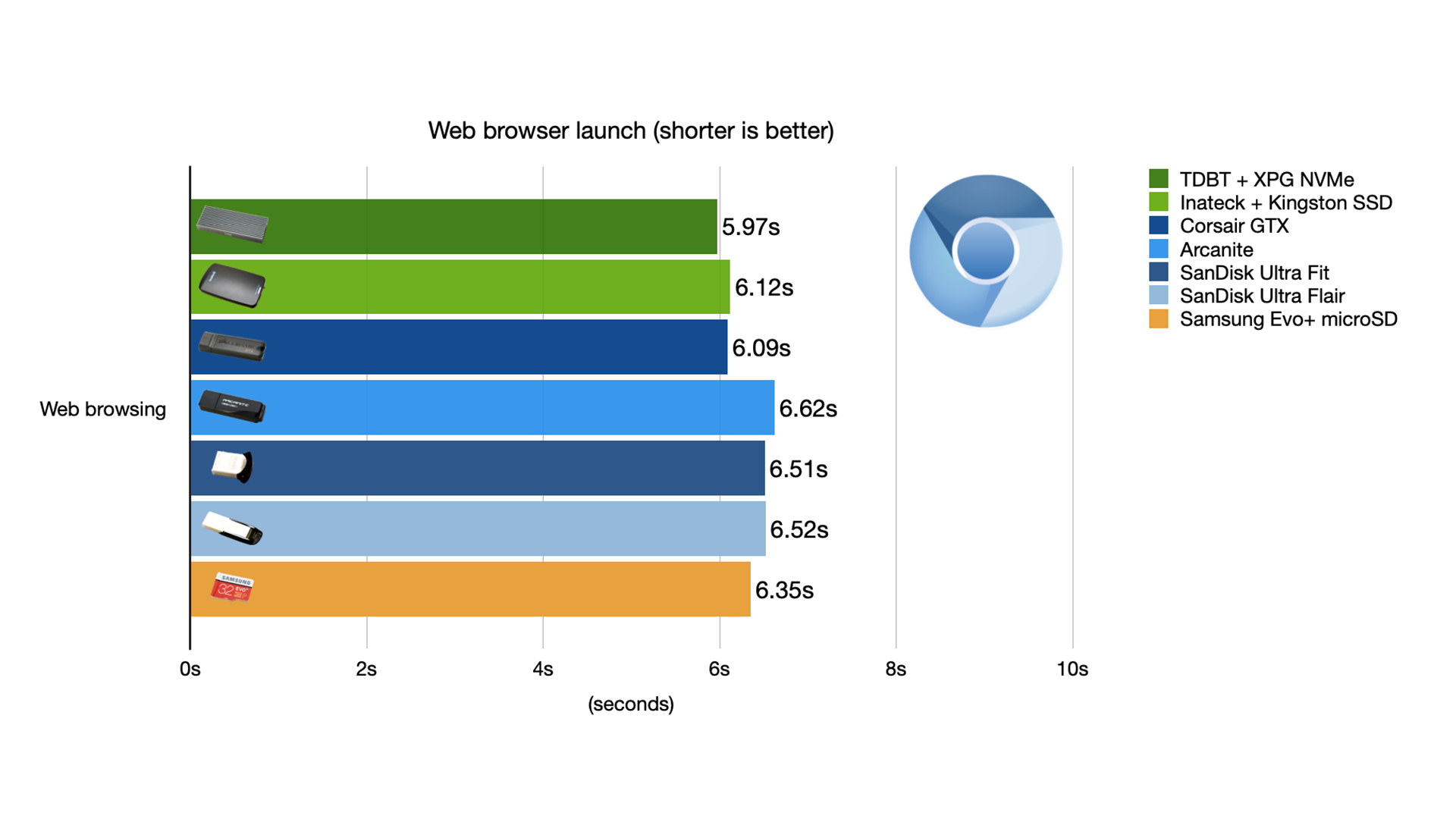 USB drive web browser performance for Raspberry Pi 4