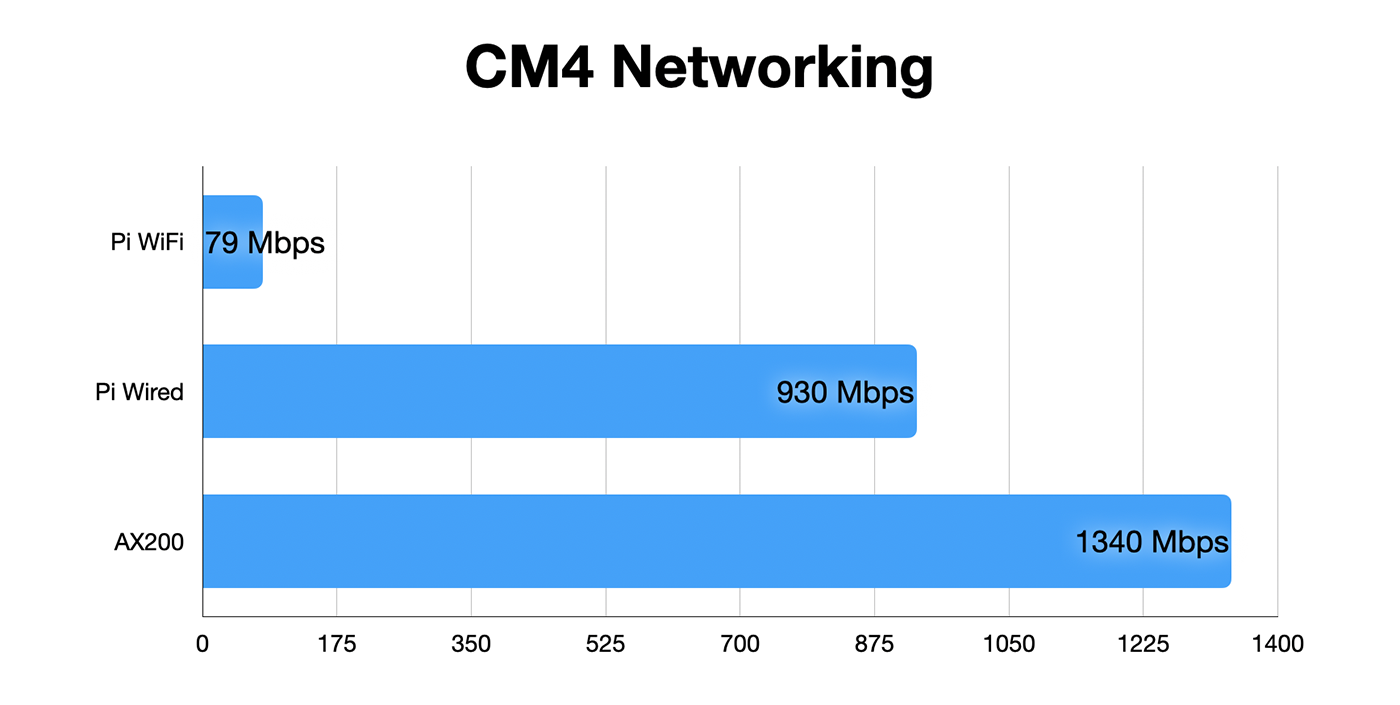 Raspberry Pi Compute Module 4 Benchmarks - Built-in WiFi AC, Wired 1 Gbps, WiFi 6 AX