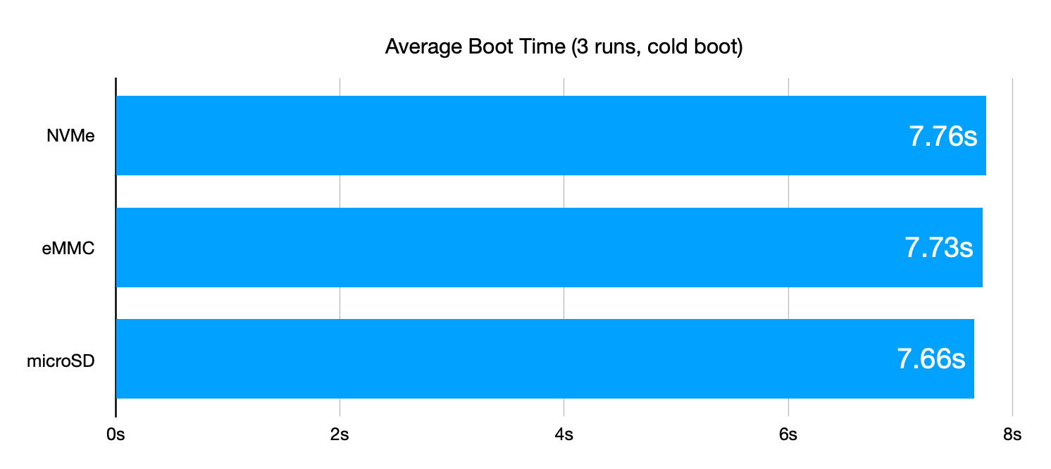 Boot time benchmarks for NVMe, eMMC, and microSD on Pi