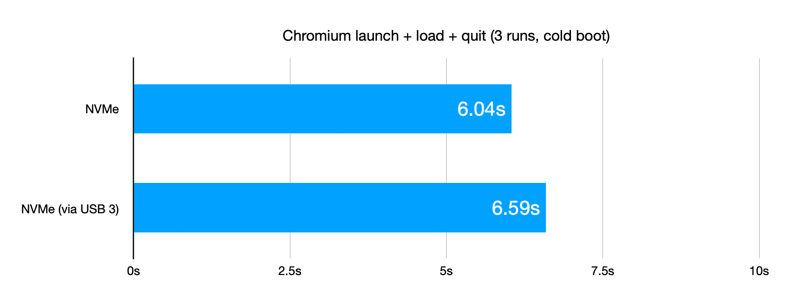 Chromium benchmark with NVMe native vs USB 3.0 to NVMe adapter with UASP