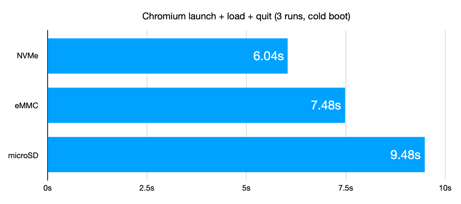 Chromium usage benchmarks for NVMe, eMMC, and microSD on the Pi