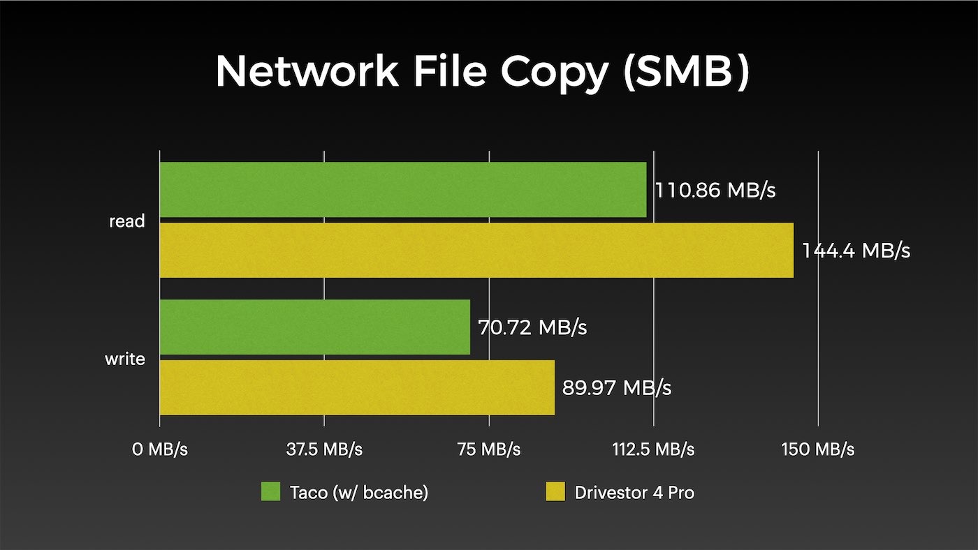 Samba file copy with bcache on ASUSTOR Drivestor 4 Pro vs Raspberry Pi Taco NAS