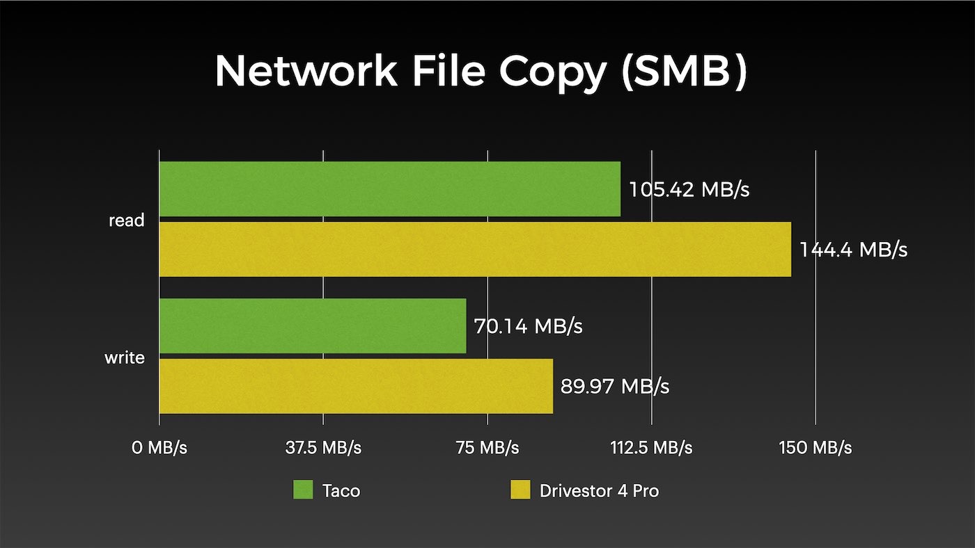Samba file copy on ASUSTOR Drivestor 4 Pro vs Raspberry Pi Taco NAS