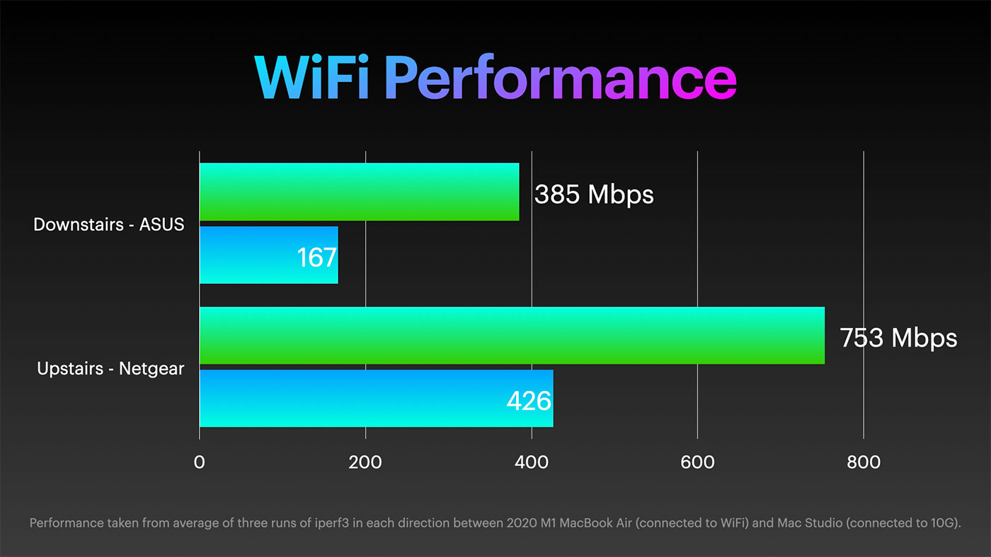 WiFi 6 performance downstairs and upstairs with APs