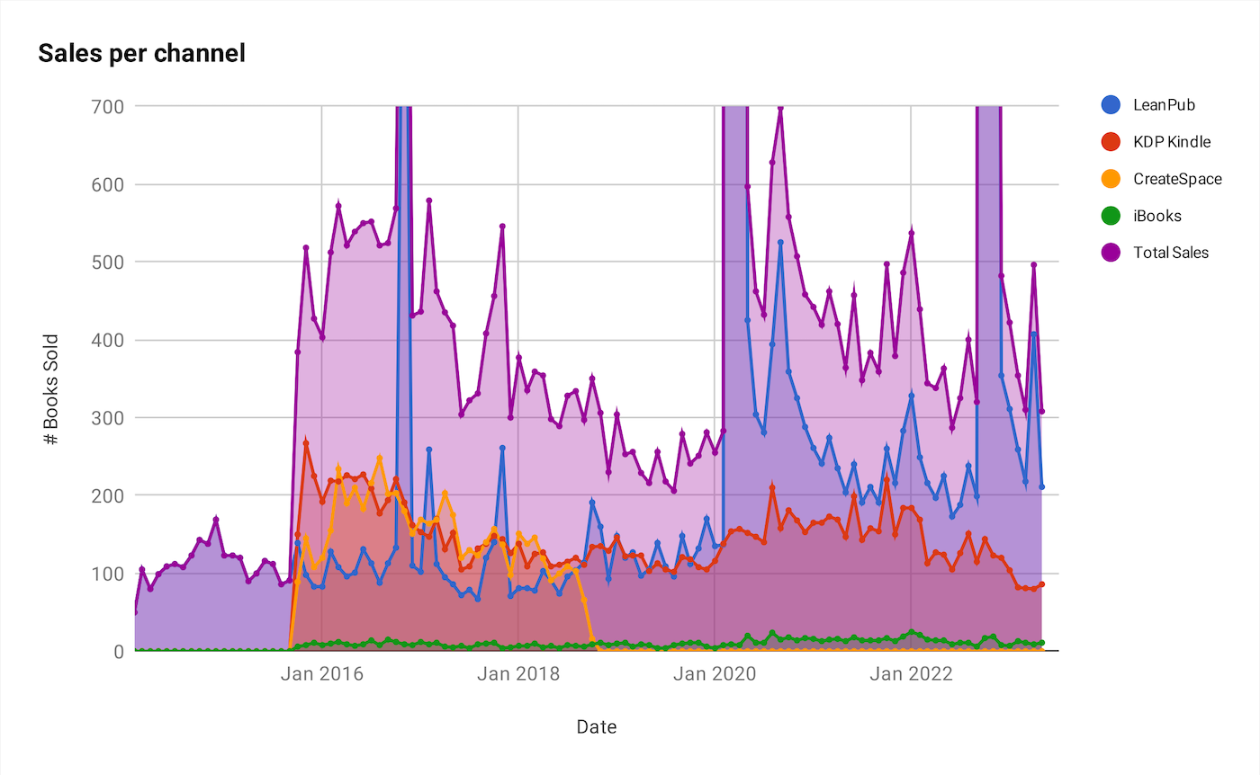 Ansible for DevOps - Sales per channel