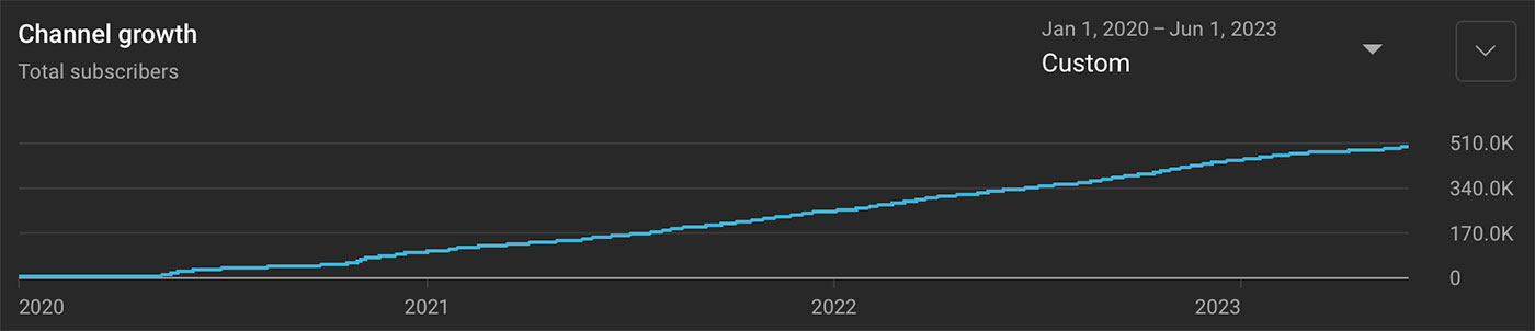YouTube channel growth 2020-2023