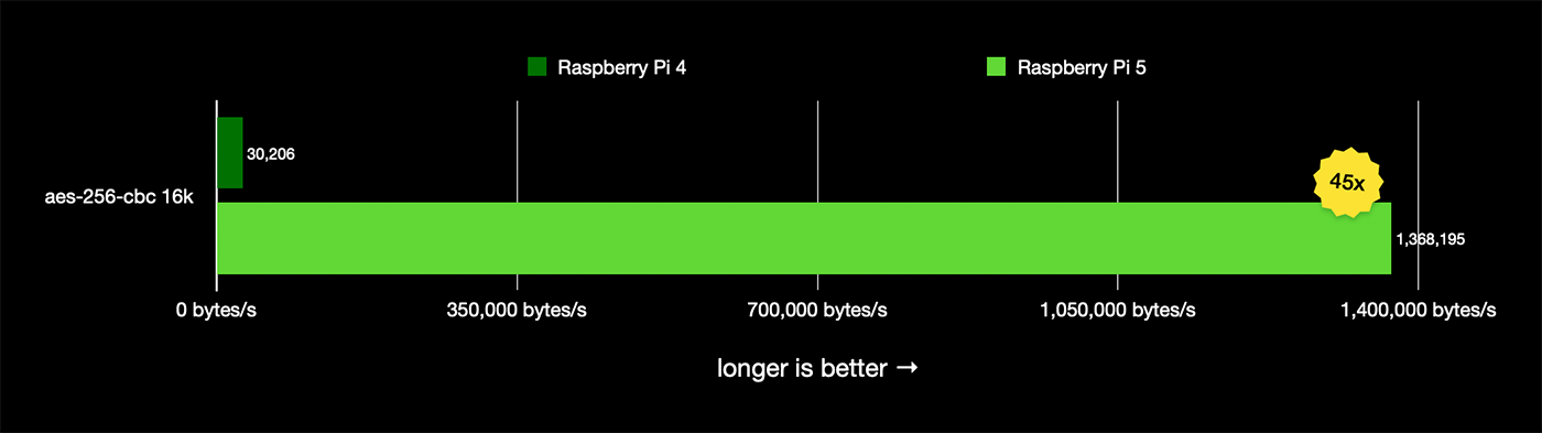 Pi 5 vs Pi 4 Cryptography functions