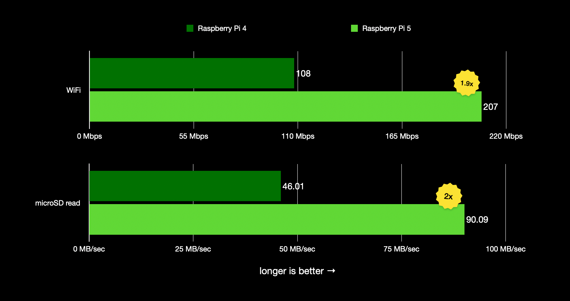 Pi 5 vs Pi 4 WiFi and microSD