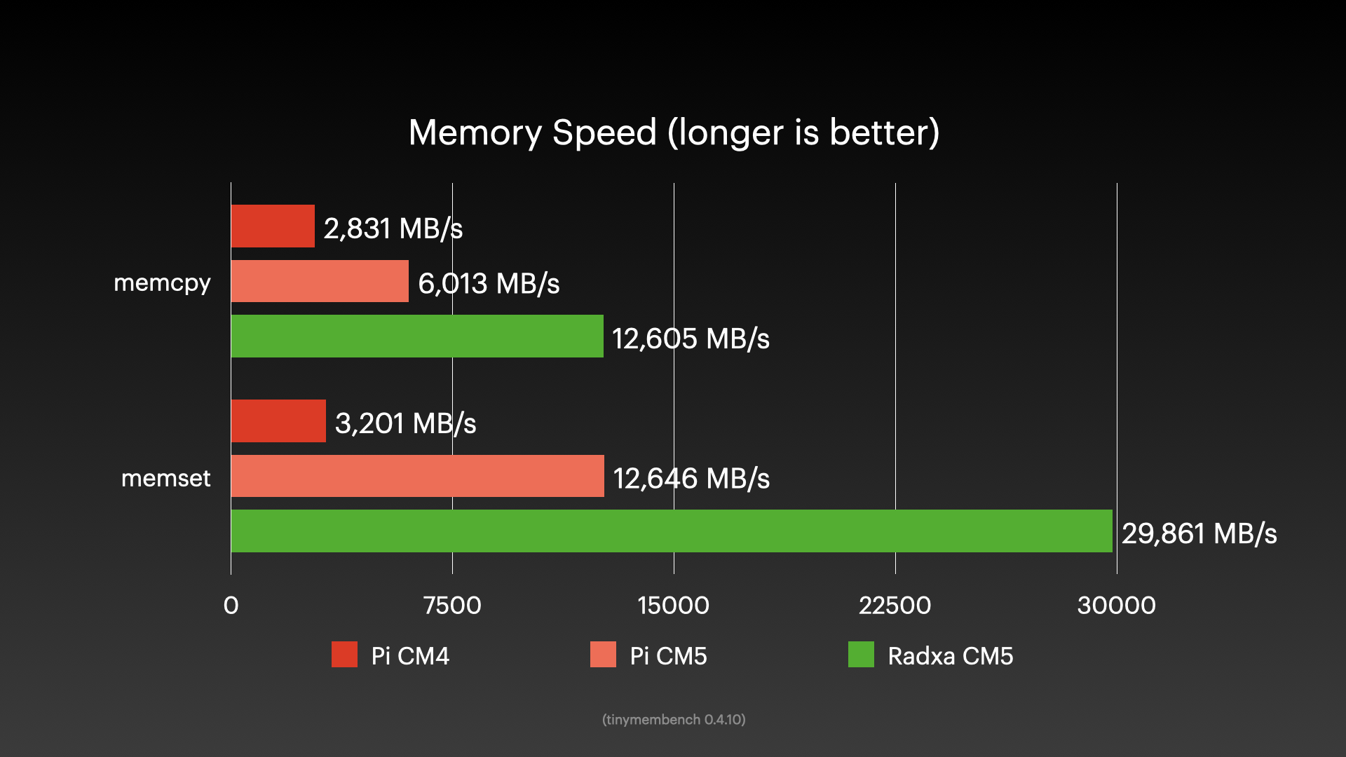 CM5 Benchmark - RAM speed
