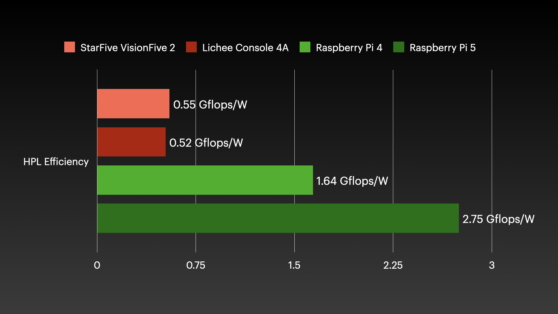 Lichee Console 4A - CPU Efficiency