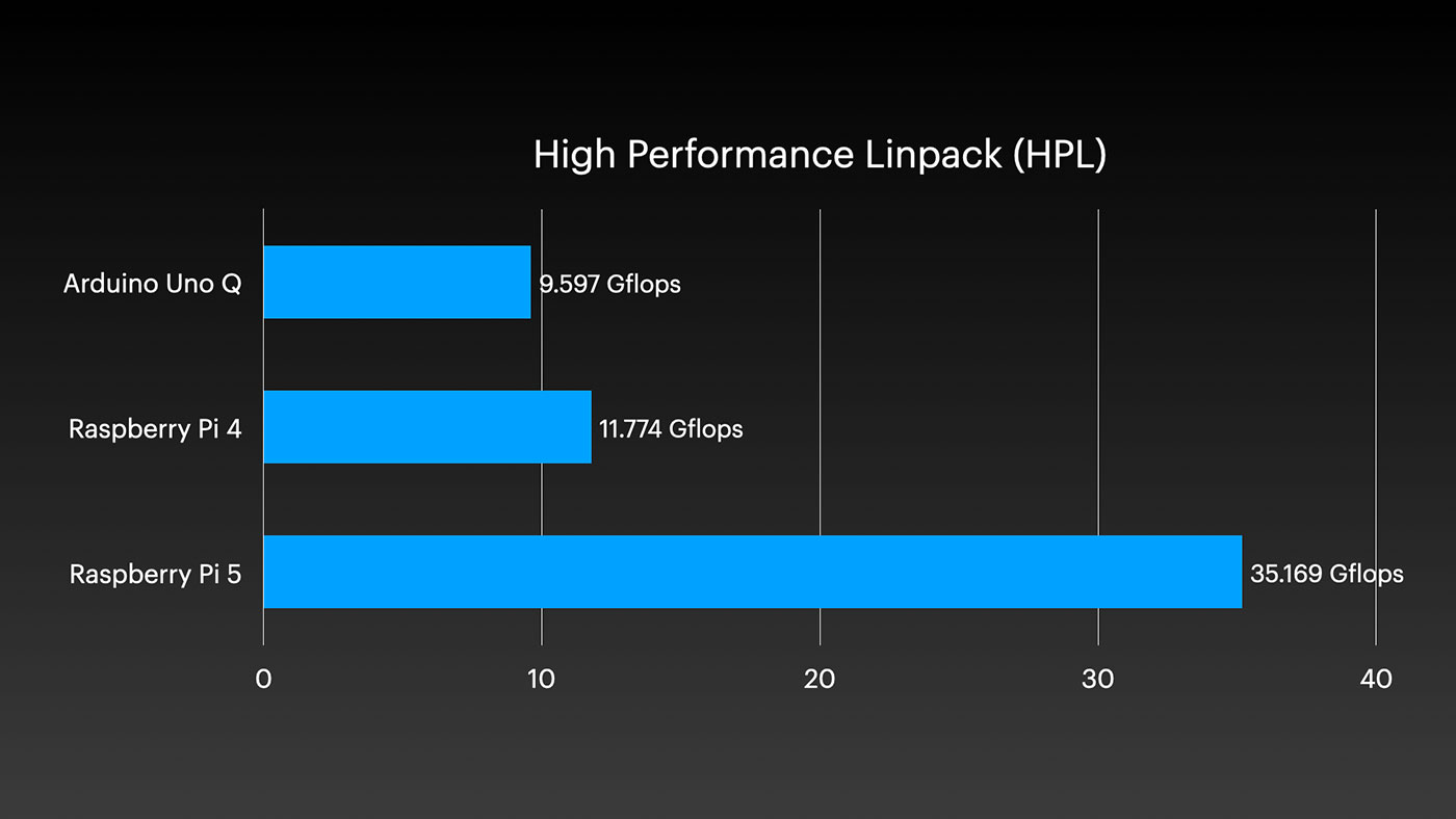 Arduino Uno Q - Benchmark - HPL