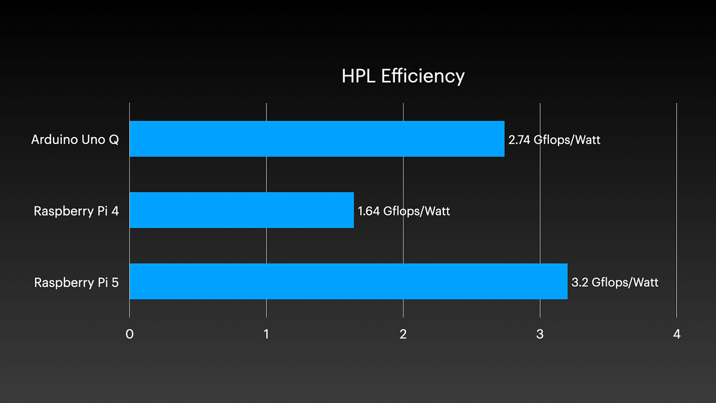 Arduino Uno Q - Benchmark - HPL Efficiency