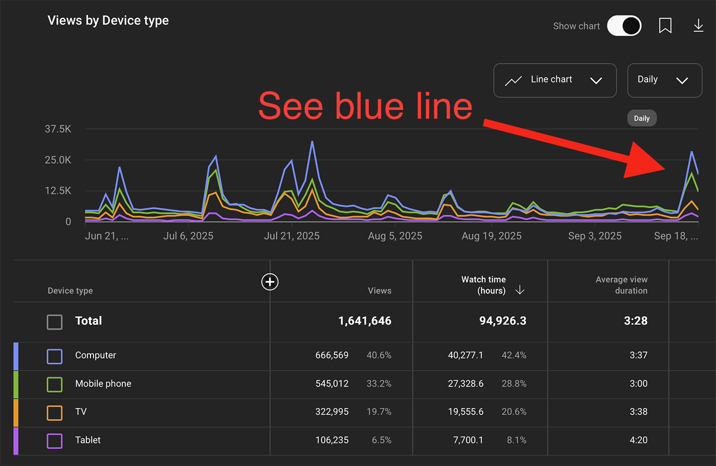 YouTube views by device type showing Desktop views coming back