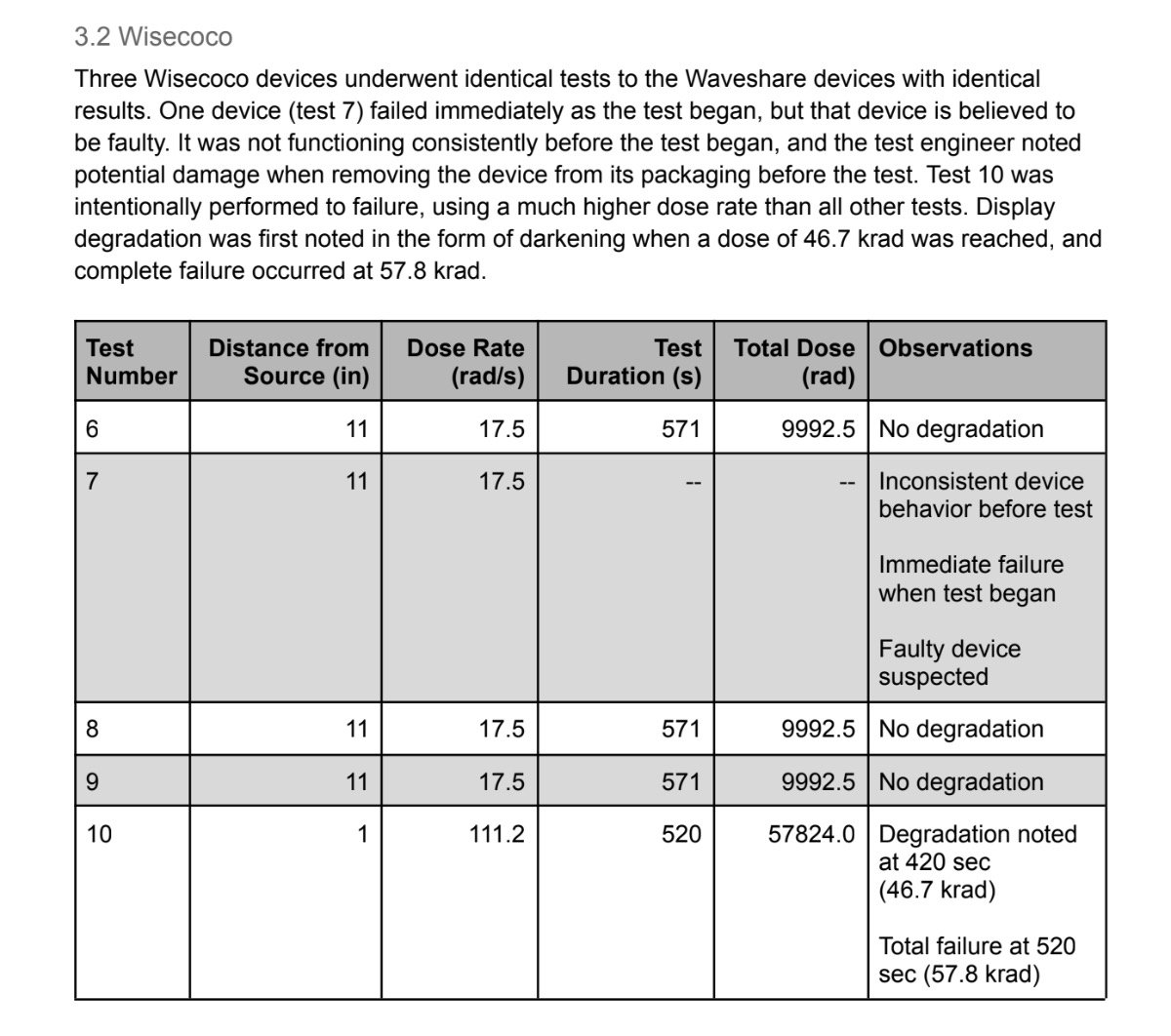 Wisecoco Pi CM4 Gamma Radiation Test Results