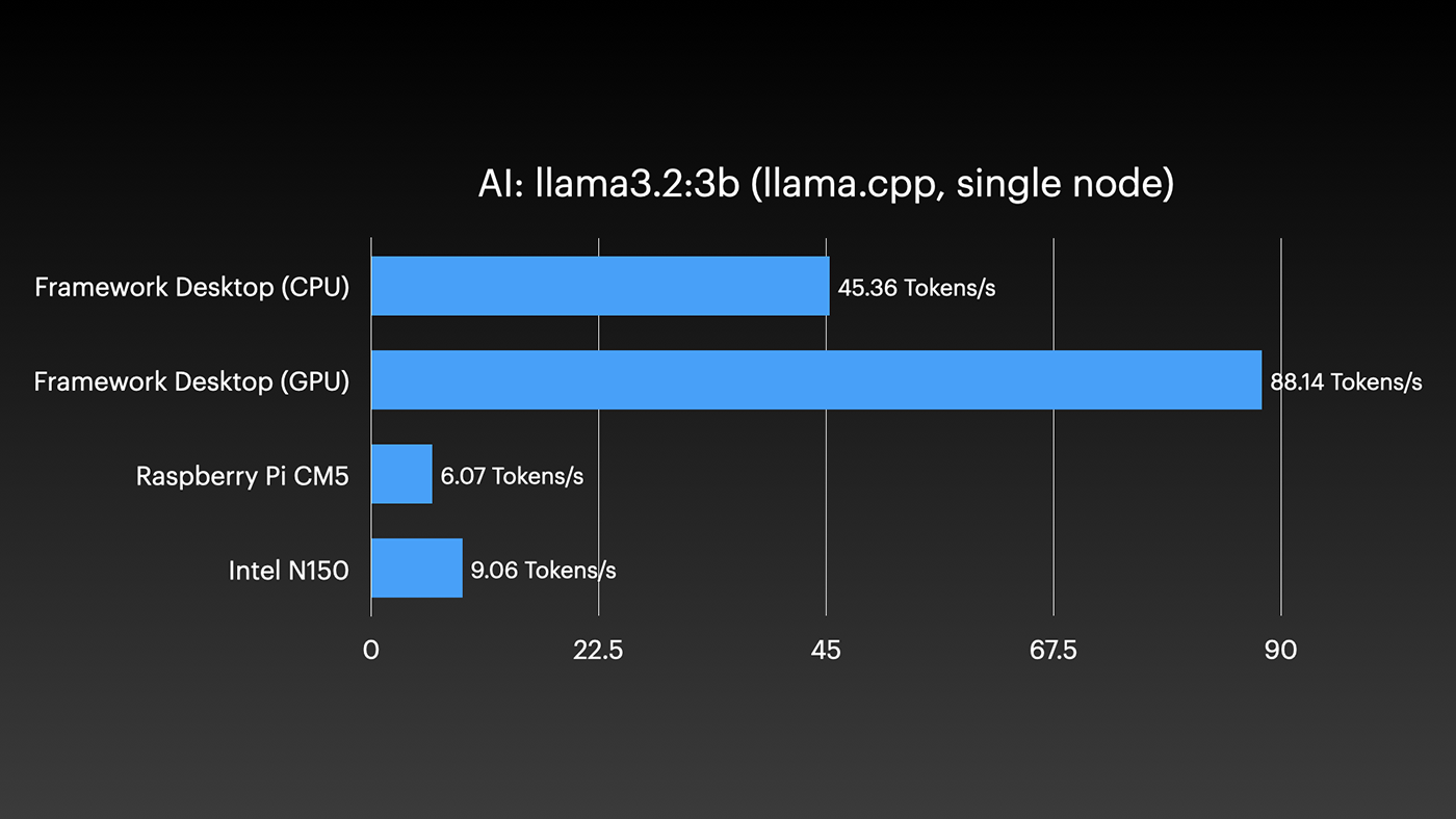 AI model Llama 3.2 3B on Pi vs Framework vs N150