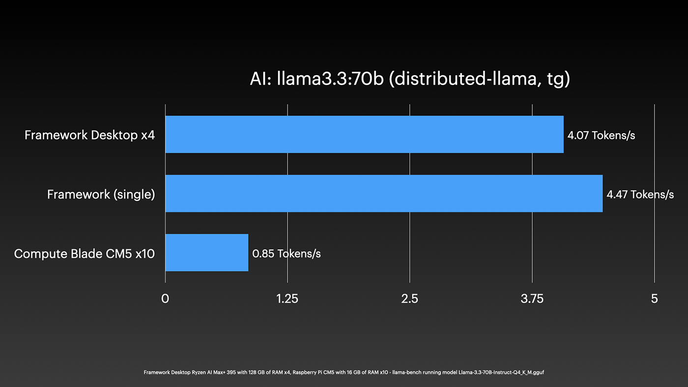 Pi vs Framework Cluster AI token generation - dllama