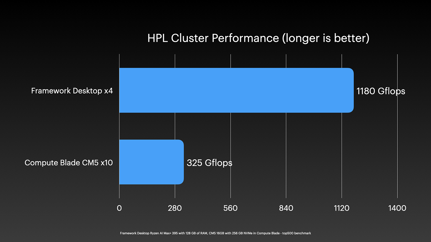 Pi vs Framework Cluster HPL performance