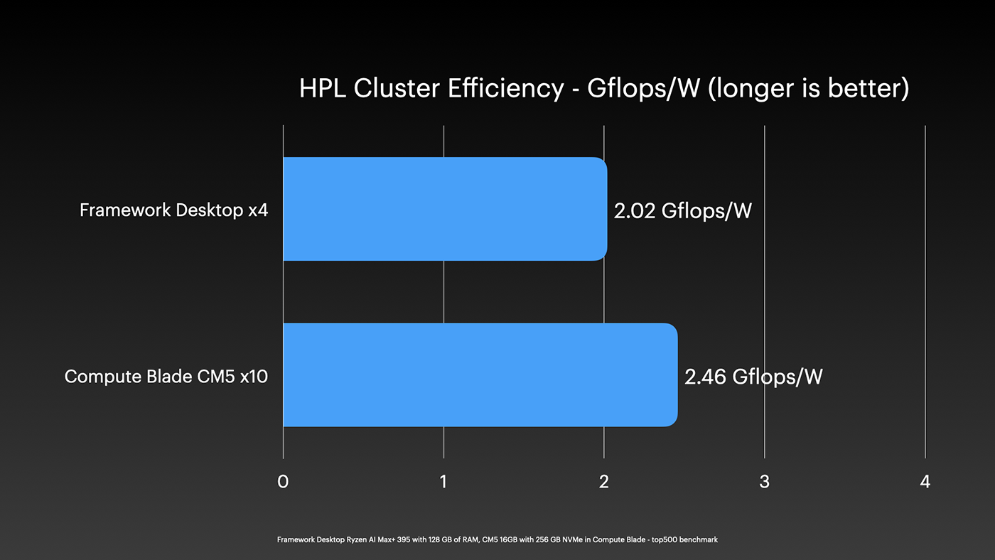 Pi vs Framework Cluster HPL Efficiency