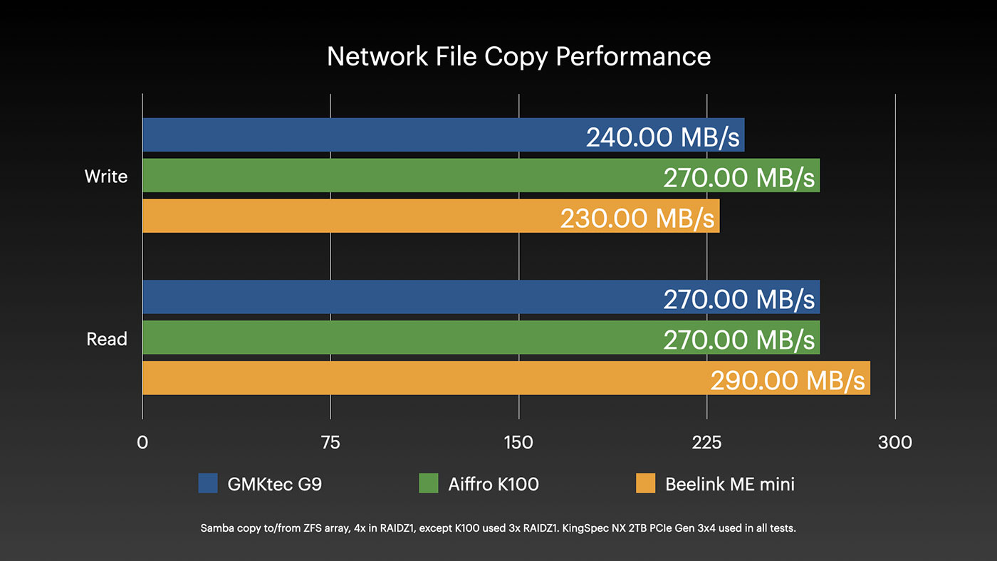Mini NAS Samba network file copy performance graph