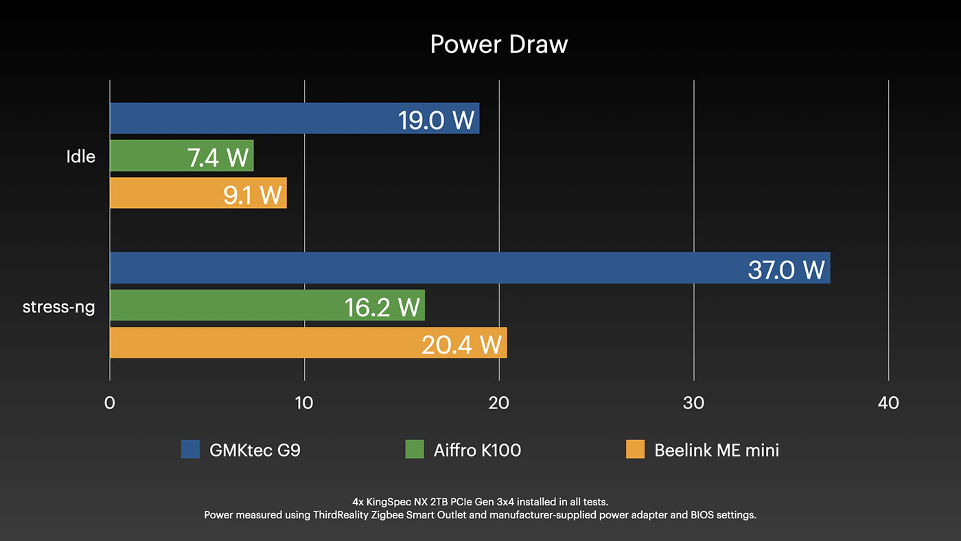 Mini NAS power draw graph