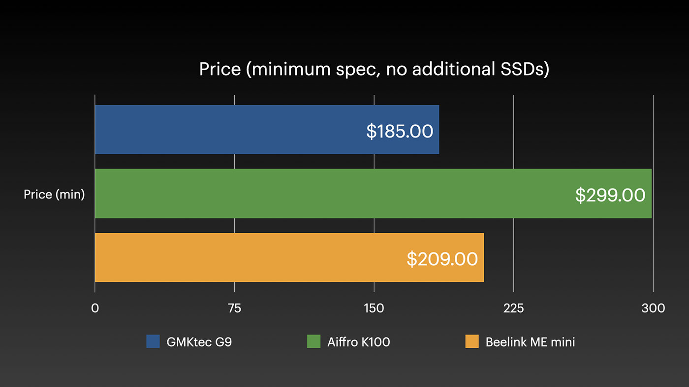 Mini NAS pricing graph