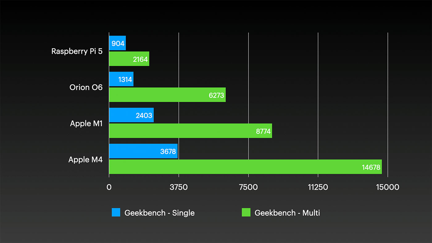 Orion O6 Geekbench Results