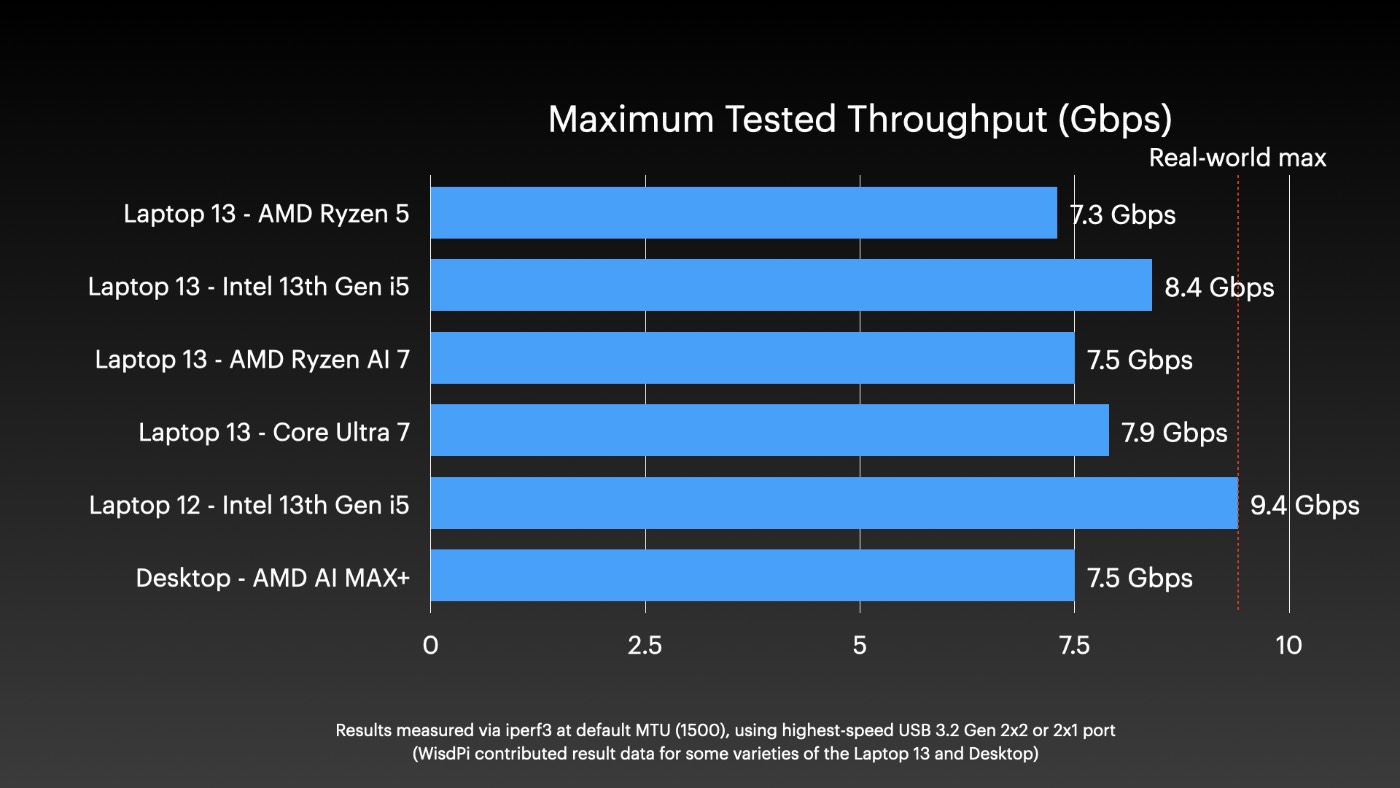 WisdPi Framework 10G Ethernet module performance in various computers