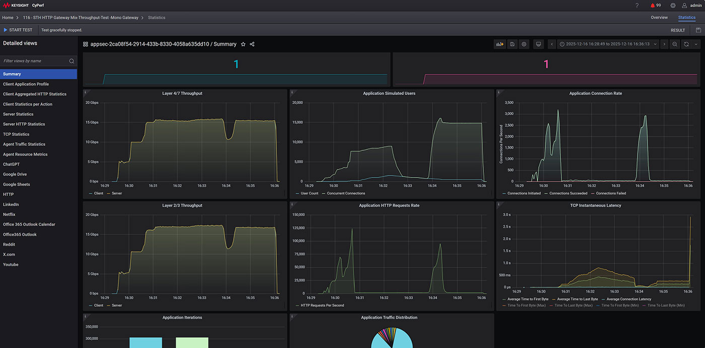 Mono Gateway Keysight CyPerf Result - HTTP Gateway Mix