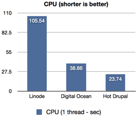 CPU Performance Chart - 1 Thread