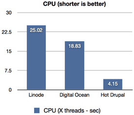 CPU Performance Chart - X Threads