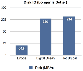 Disk Performance Chart