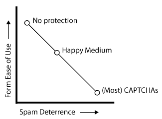 Form Spam prevention vs. Usability Chart
