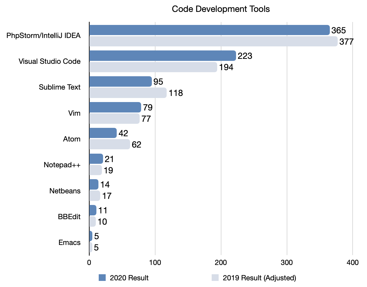 2020 Local Development Survey Code Editor Results