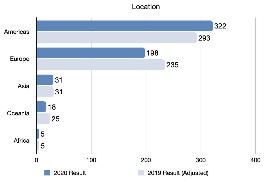 2020 Local Development Survey Location Results