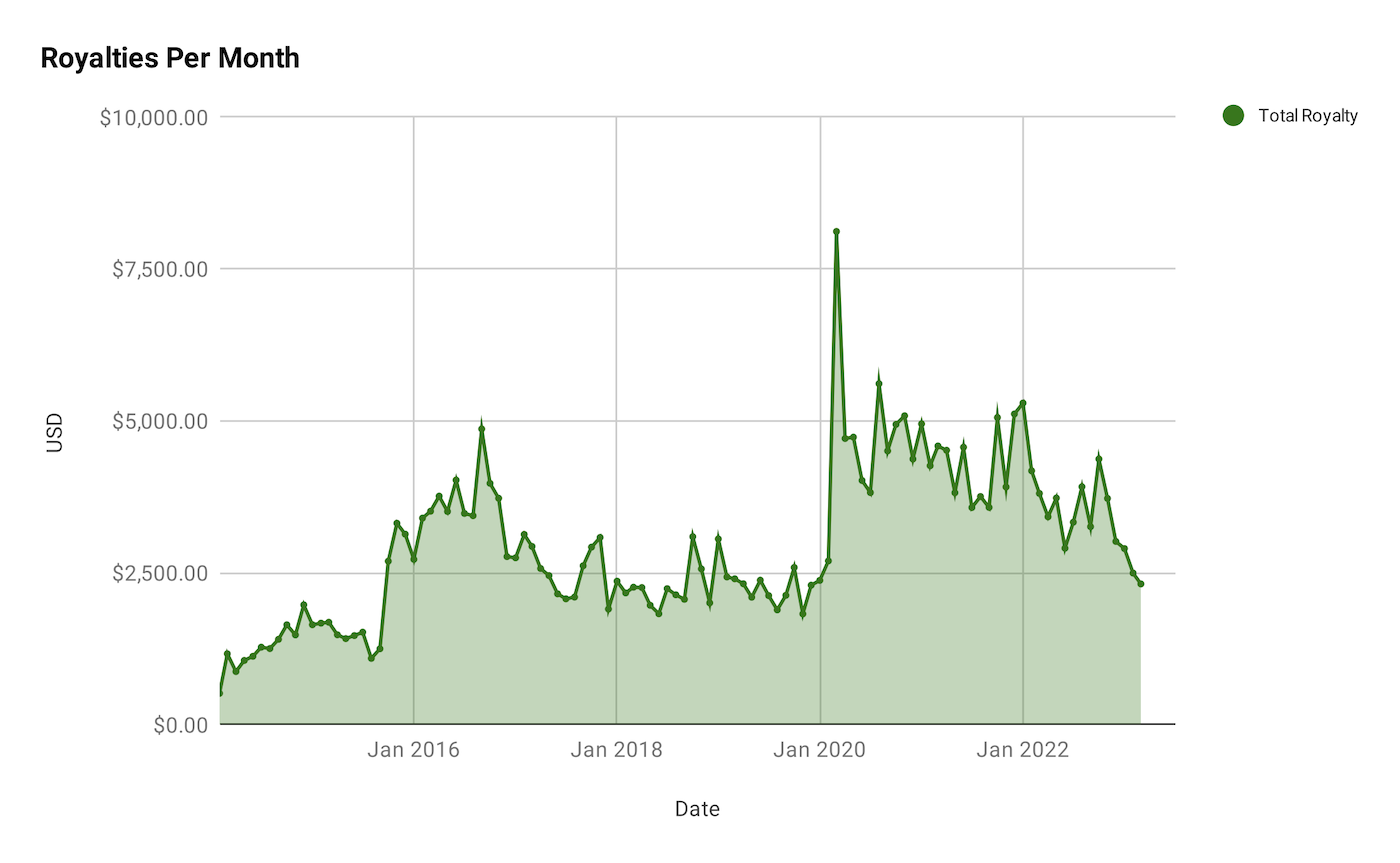 Ansible for DevOps - Royalties per month (total)