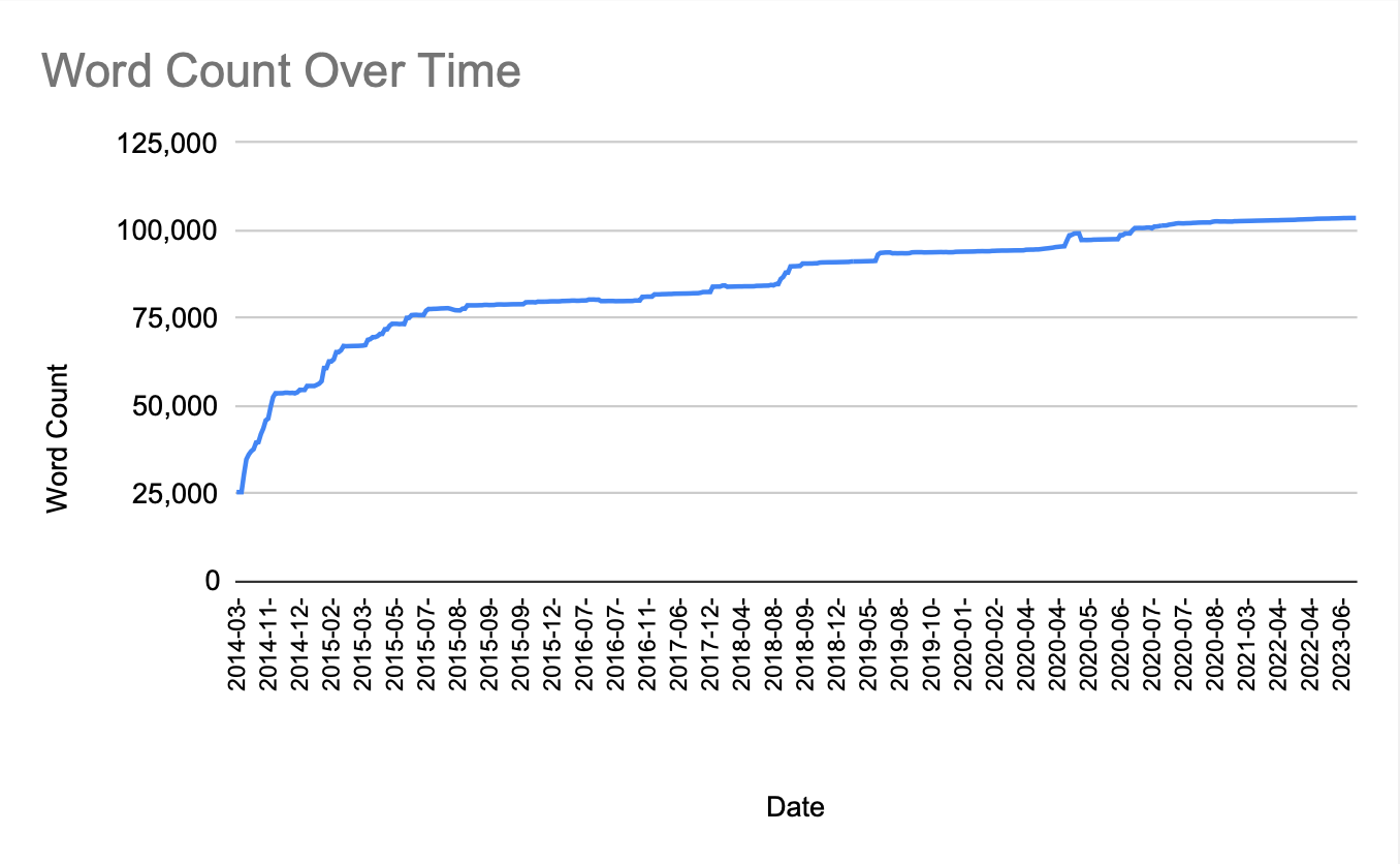 Ansible for DevOps - Word Count Over Time