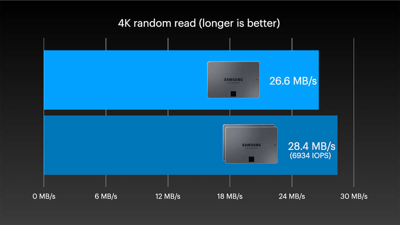 4K Random Read PiBox mini fio performance benchmark