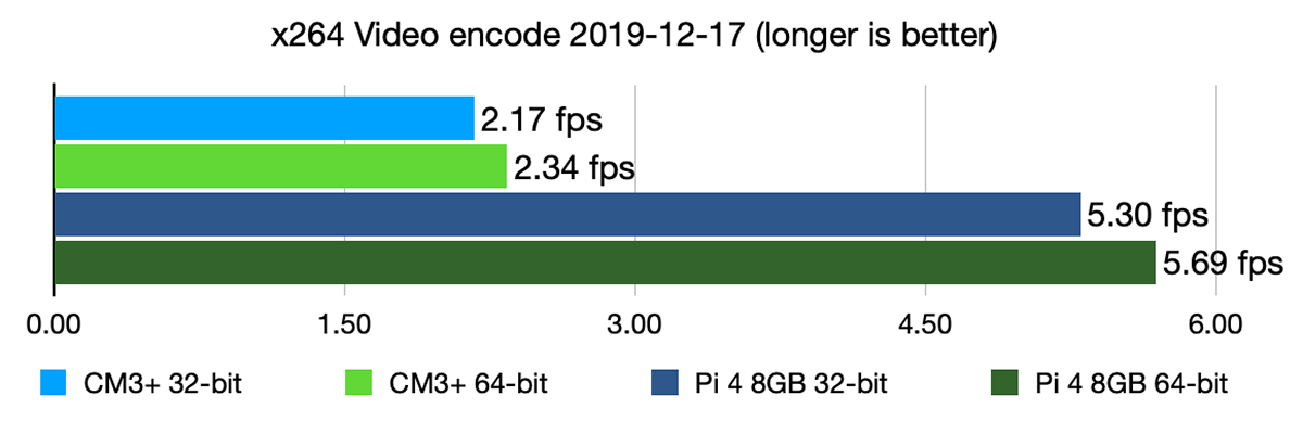 x264 video encode Phoronix benchmark - CM3+ vs Pi 4