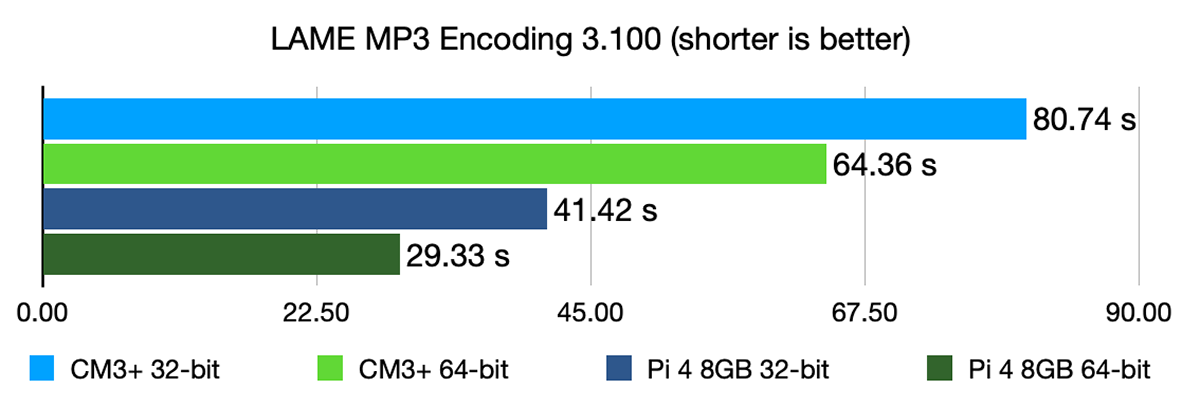 Lame MP3 audio encode Phoronix benchmark - CM3+ vs Pi 4